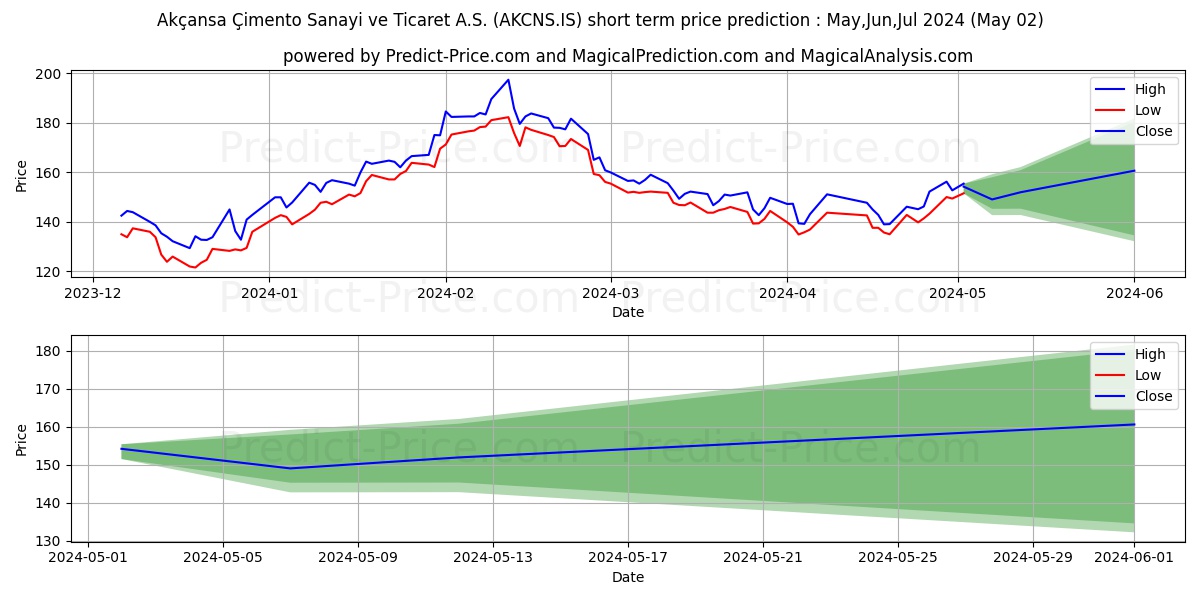 AKCANSA stock short term price prediction: May,Jun,Jul 2024|AKCNS.IS: 288.0287867850456677842885255813599