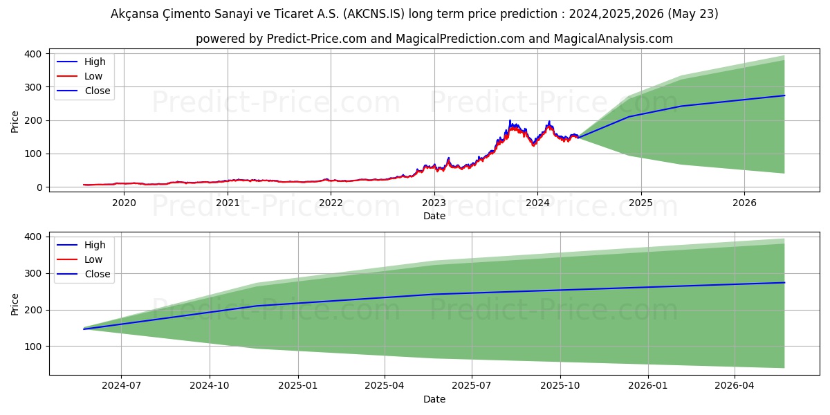 AKCANSA stock long term price prediction: 2024,2025,2026|AKCNS.IS: 274.9306