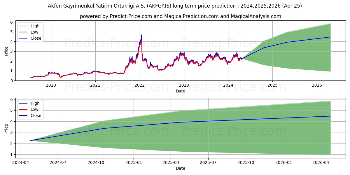 AKFEN GMYO stock long term price prediction: 2024,2025,2026|AKFGY.IS: 4.5914