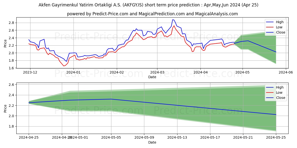 AKFEN GMYO stock short term price prediction: May,Jun,Jul 2024|AKFGY.IS: 4.59