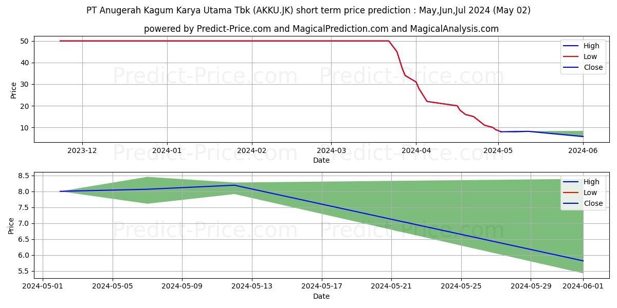 Anugerah Kagum Karya Utama Tbk. stock short term price prediction: May,Jun,Jul 2024|AKKU.JK: 53.5801124572753906250000000000000