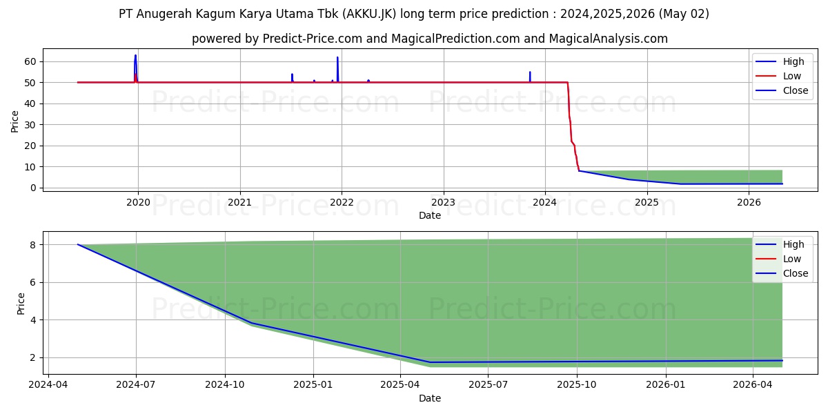 Anugerah Kagum Karya Utama Tbk. stock long term price prediction: 2024,2025,2026|AKKU.JK: 50.5847