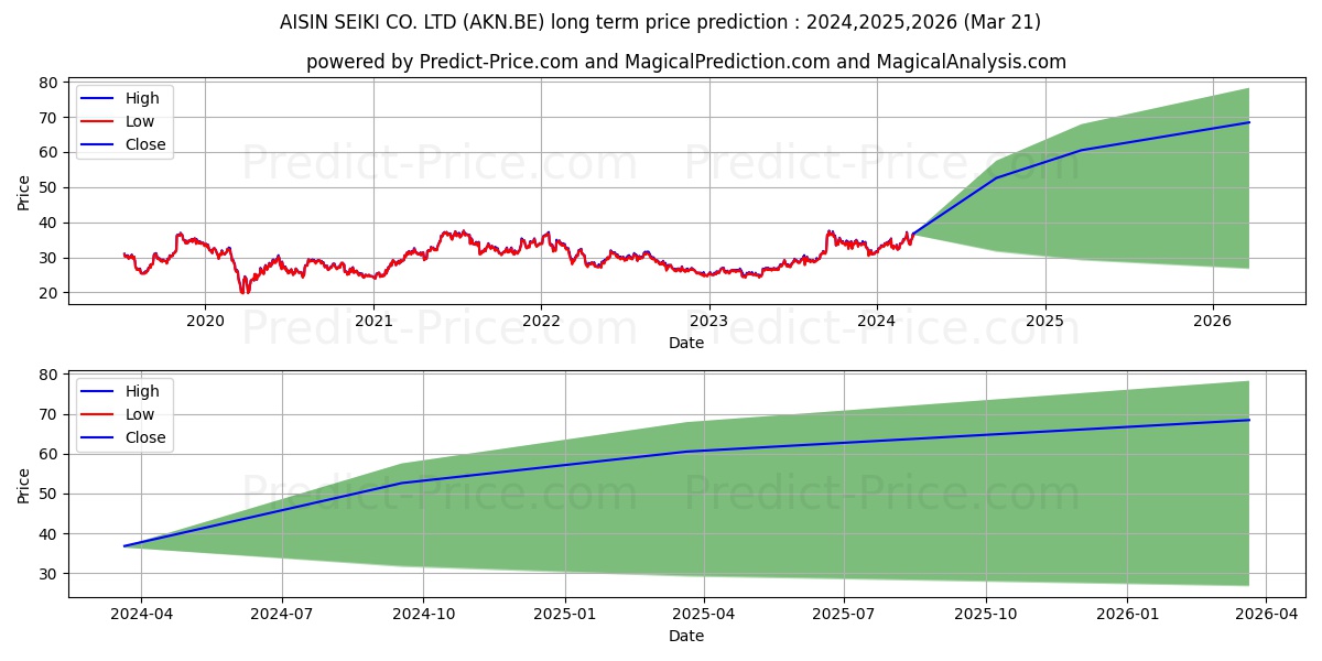 AISIN CORP. stock long term price prediction: 2023,2024,2025|AKN.BE: 50.1379