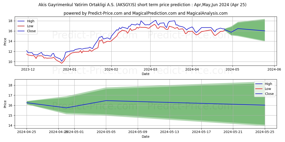 AKIS GMYO stock short term price prediction: May,Jun,Jul 2024|AKSGY.IS: 33.89