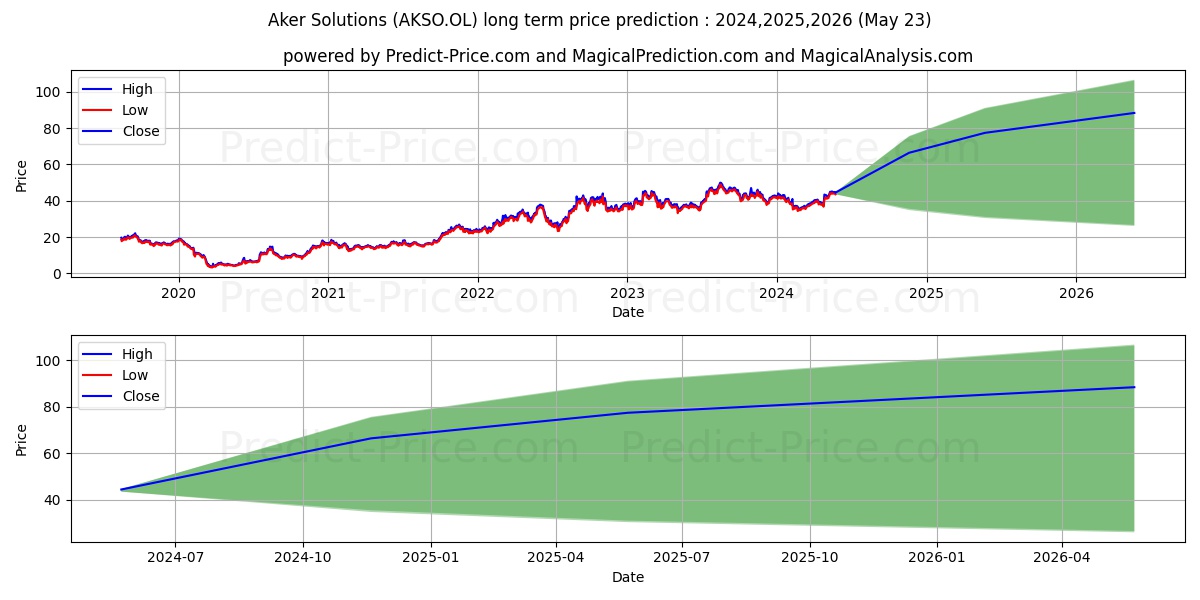 AKER SOLUTIONS ASA stock long term price prediction: 2024,2025,2026|AKSO.OL: 60.7942