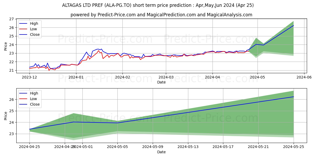 ALTAGAS LTD PREF G stock short term price prediction: Mar,Apr,May 2024|ALA-PG.TO: 34.92