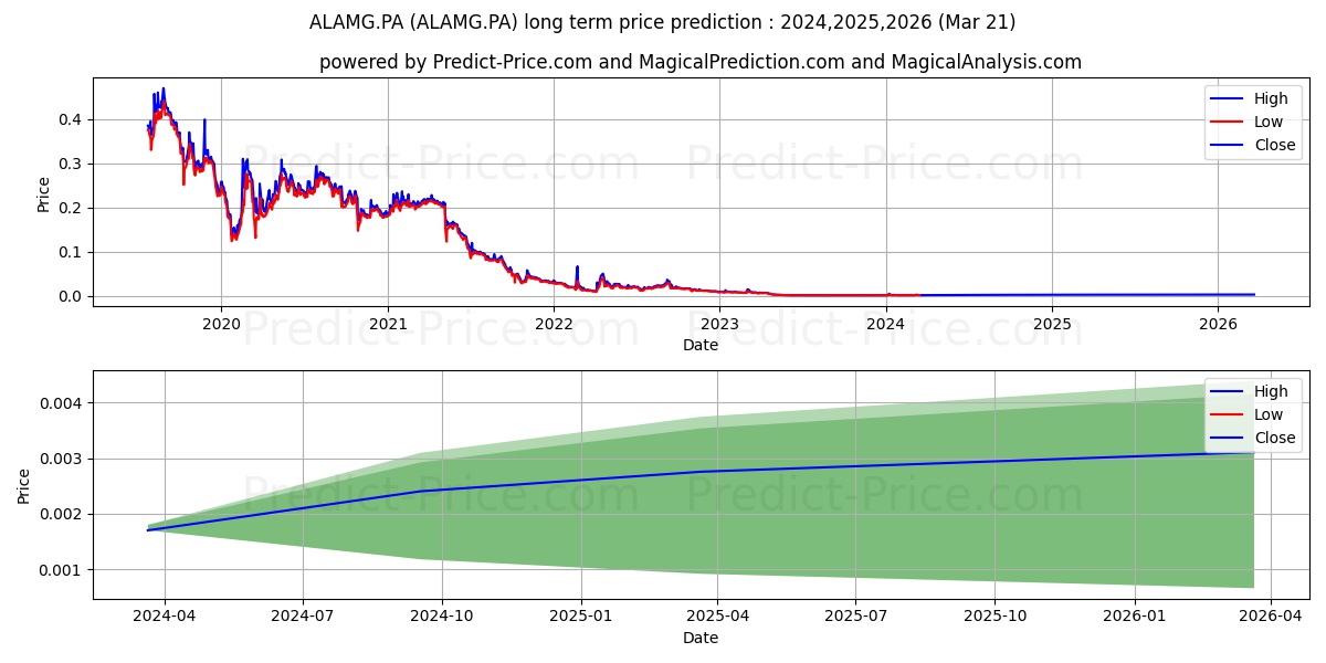 AUPLATA MINING GR stock long term price prediction: 2024,2025,2026|ALAMG.PA: 0.0028