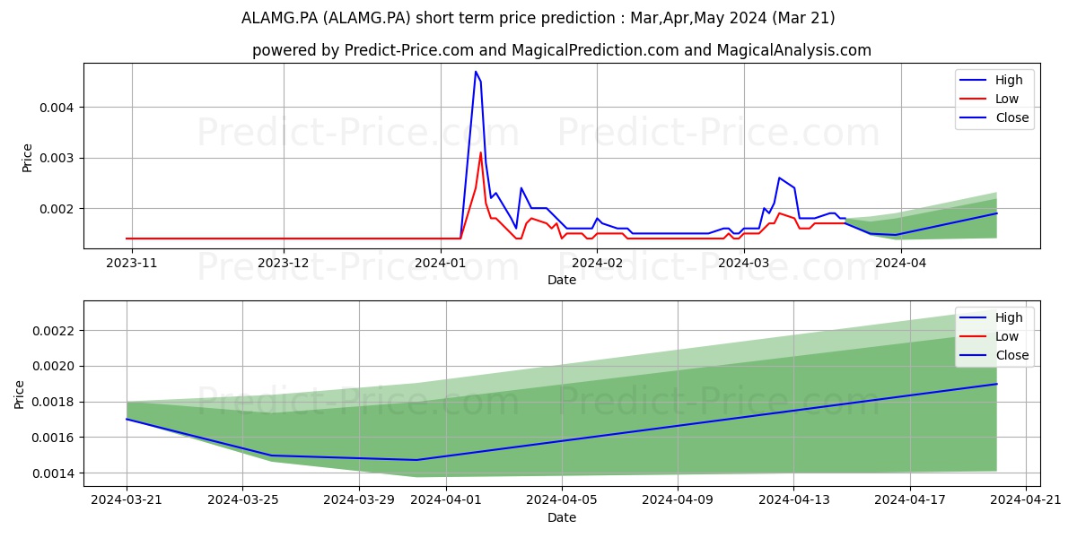 AUPLATA MINING GR stock short term price prediction: Apr,May,Jun 2024|ALAMG.PA: 0.0028
