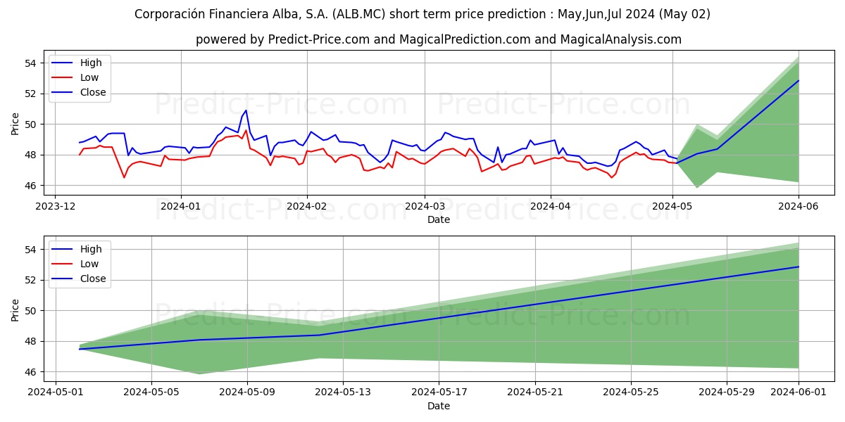 CORPORACION FINANCIERA ALBA S.A stock short term price prediction: Mar,Apr,May 2024|ALB.MC: 68.5488095045089664836268639191985