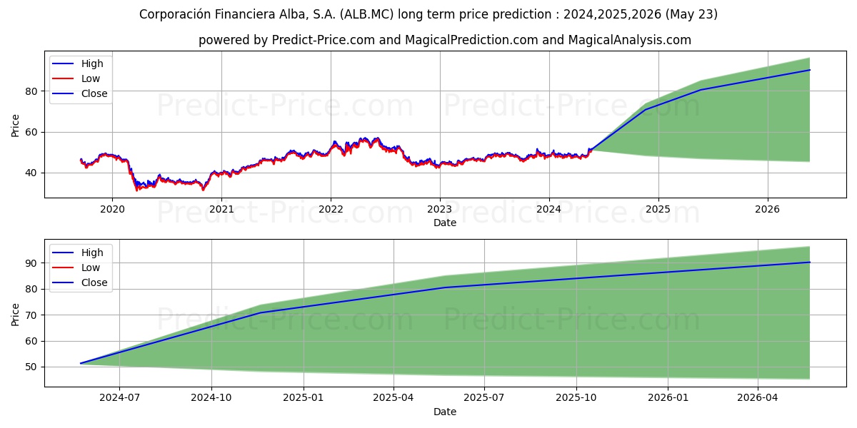 CORPORACION FINANCIERA ALBA S.A stock long term price prediction: 2024,2025,2026|ALB.MC: 72.1634