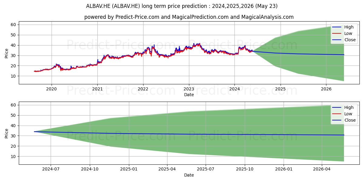Bank of land Plc A stock long term price prediction: 2024,2025,2026|ALBAV.HE: 56.7063