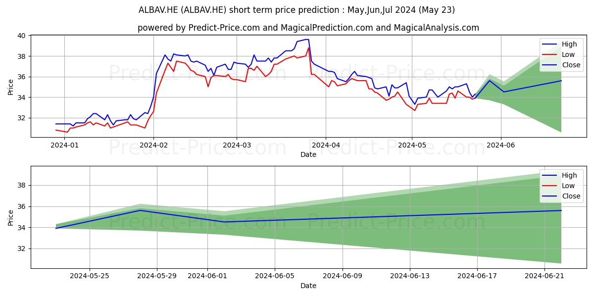 Bank of land Plc A stock short term price prediction: May,Jun,Jul 2024|ALBAV.HE: 56.706