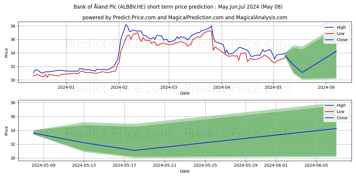 Bank of land Plc B stock short term price prediction: May,Jun,Jul 2024|ALBBV.HE: 51.85