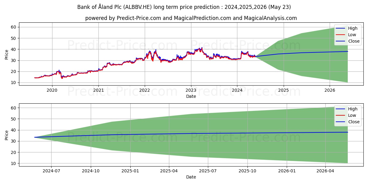 Bank of land Plc B stock long term price prediction: 2024,2025,2026|ALBBV.HE: 53.5511