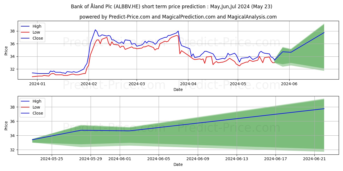Bank of land Plc B stock short term price prediction: May,Jun,Jul 2024|ALBBV.HE: 53.55