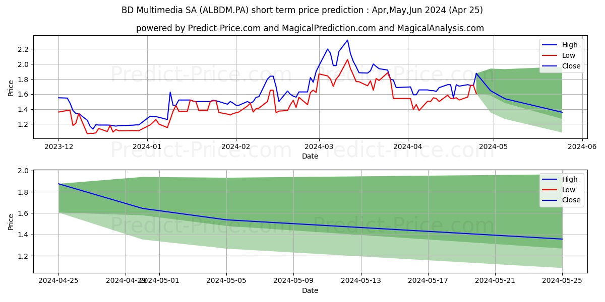 BD MULTI MEDIA stock short term price prediction: Apr,May,Jun 2024|ALBDM.PA: 2.54