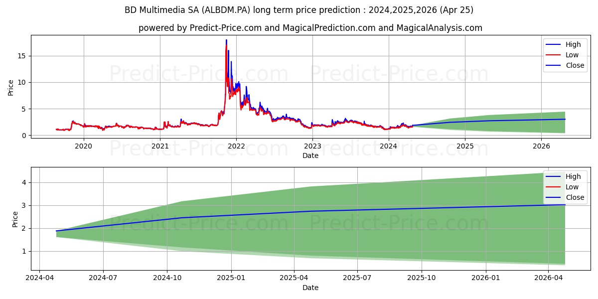 BD MULTI MEDIA stock long term price prediction: 2024,2025,2026|ALBDM.PA: 3.9173