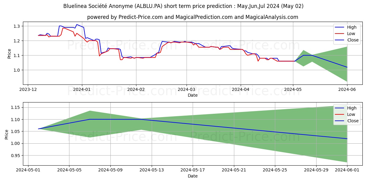 BLUELINEA stock short term price prediction: May,Jun,Jul 2024|ALBLU.PA: 1.47