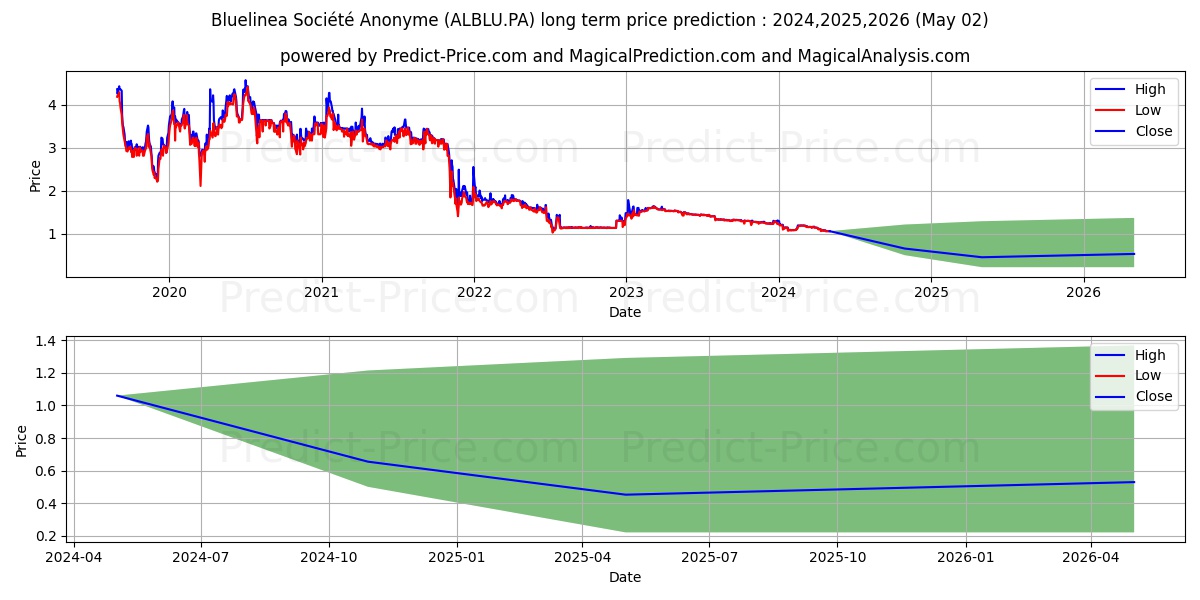 BLUELINEA stock long term price prediction: 2024,2025,2026|ALBLU.PA: 1.4975