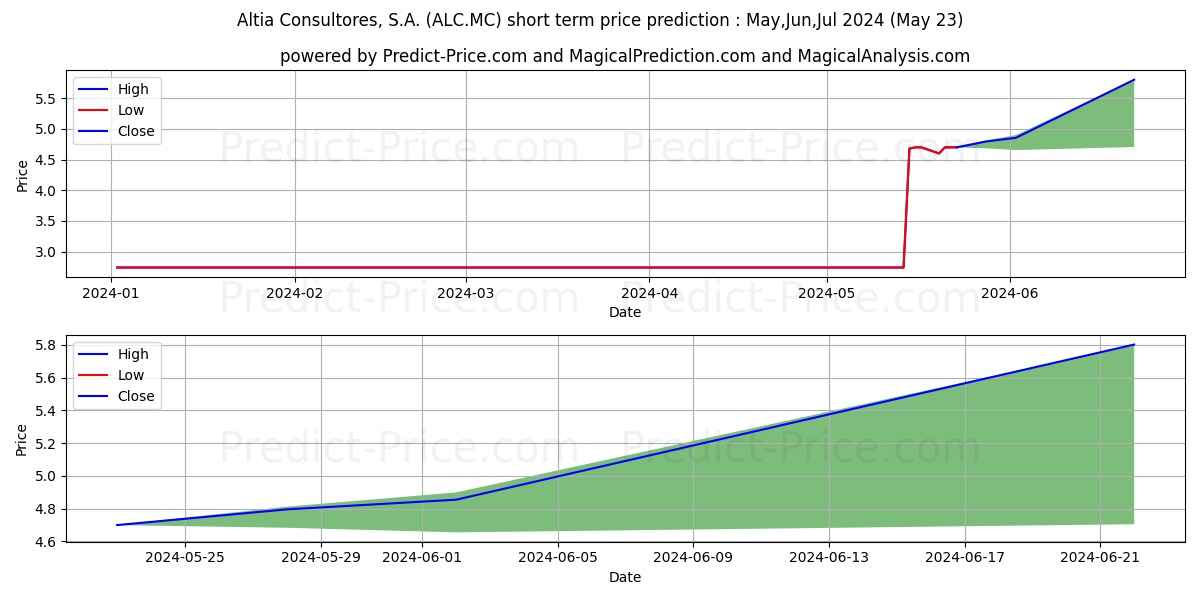 ALTIA CONSULTORES, S.A. stock short term price prediction: May,Jun,Jul 2024|ALC.MC: 3.35