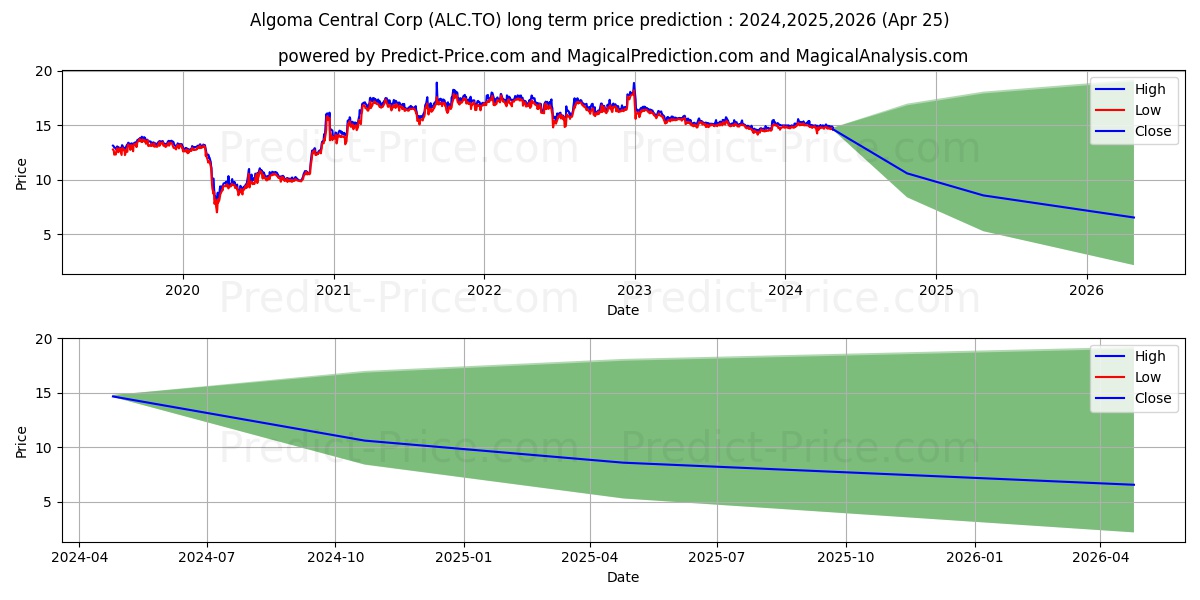 ALGOMA CENTRAL stock long term price prediction: 2024,2025,2026|ALC.TO: 17.2266