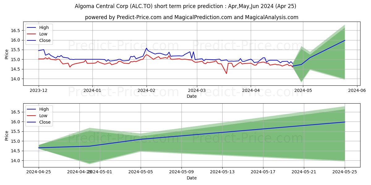 ALGOMA CENTRAL stock short term price prediction: May,Jun,Jul 2024|ALC.TO: 17.23