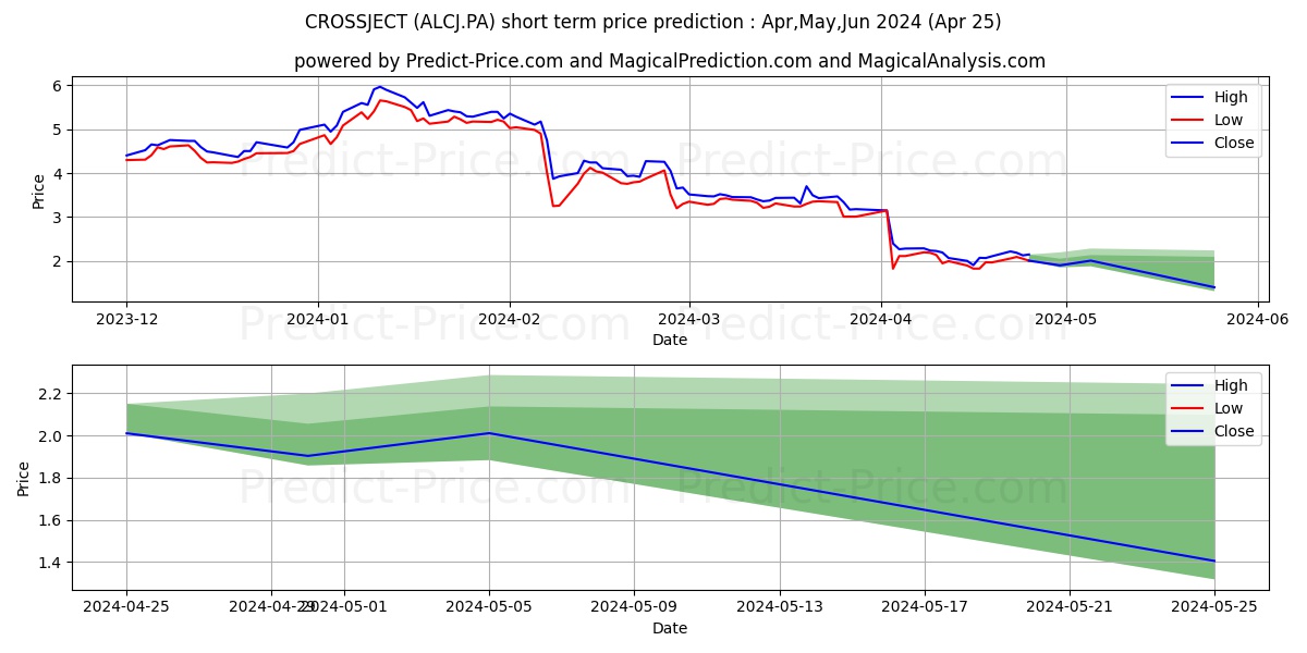 CROSSJECT stock short term price prediction: Apr,May,Jun 2024|ALCJ.PA: 7.250