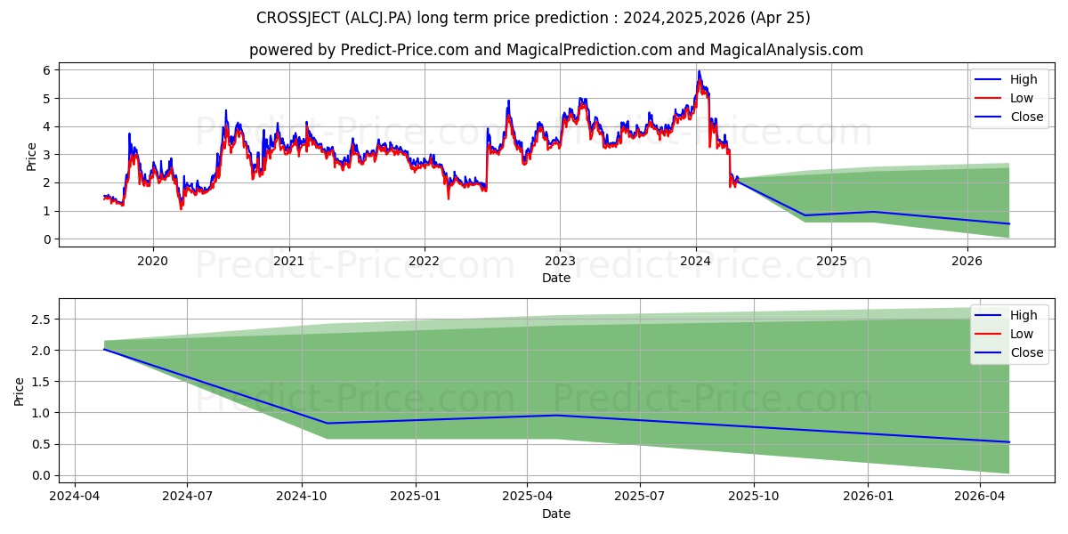 CROSSJECT stock long term price prediction: 2024,2025,2026|ALCJ.PA: 3.8856