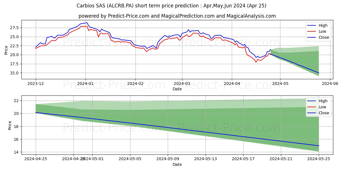 CARBIOS stock short term price prediction: Apr,May,Jun 2024|ALCRB.PA: 33.90