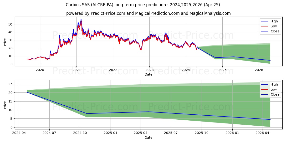 CARBIOS stock long term price prediction: 2024,2025,2026|ALCRB.PA: 29.5167