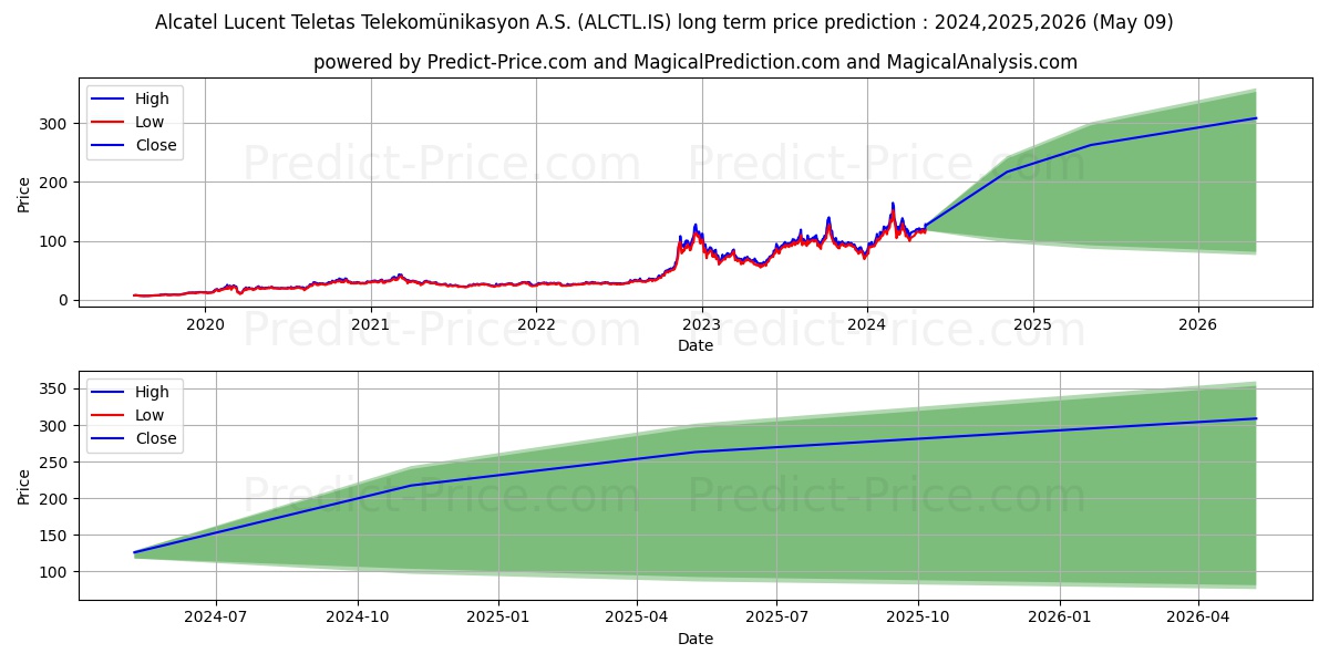 ALCATEL LUCENT TELETAS stock long term price prediction: 2024,2025,2026|ALCTL.IS: 224.4199