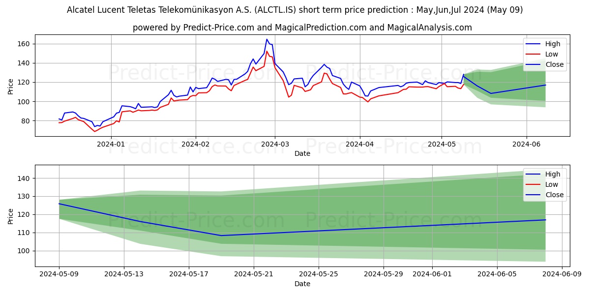 ALCATEL LUCENT TELETAS stock short term price prediction: May,Jun,Jul 2024|ALCTL.IS: 224.4198980448549320954043650999665