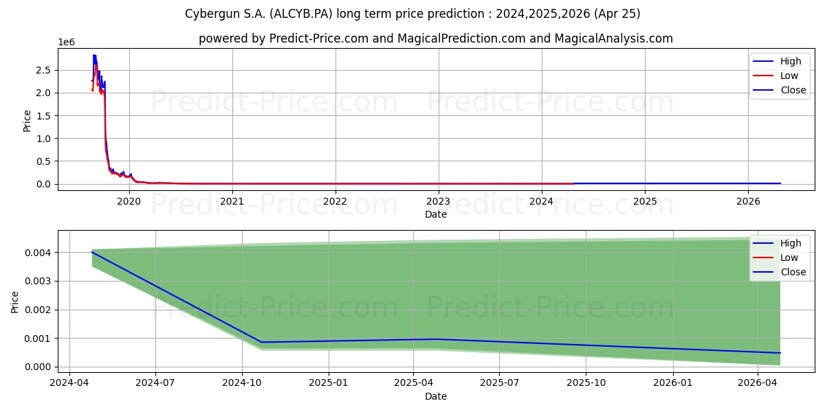 CYBERGUN stock long term price prediction: 2024,2025,2026|ALCYB.PA: 0.0177