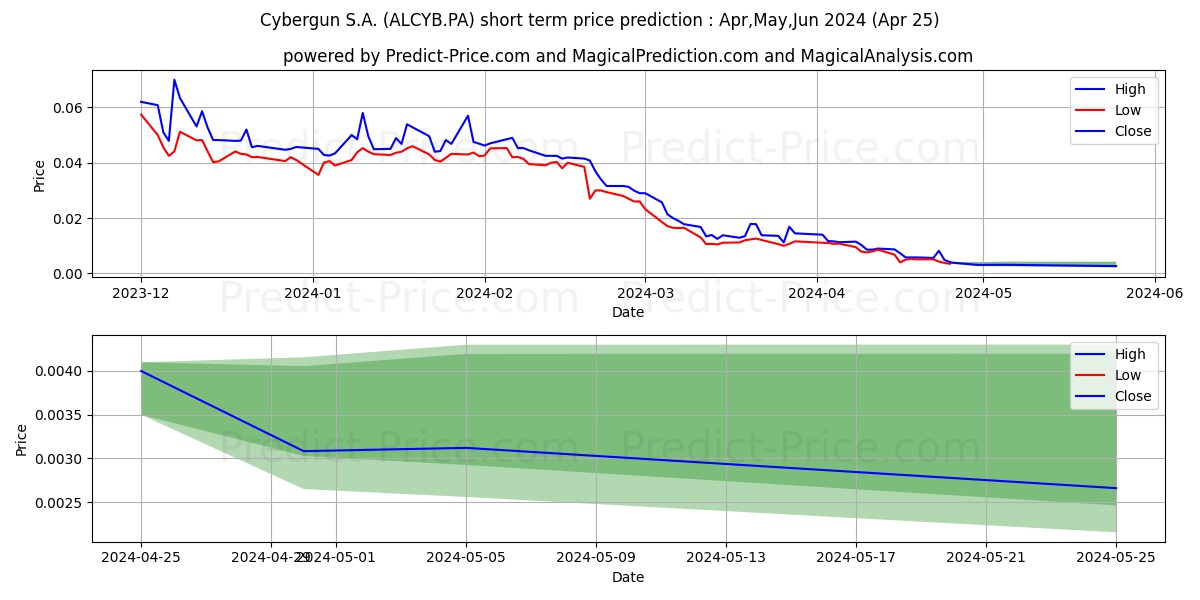 CYBERGUN stock short term price prediction: May,Jun,Jul 2024|ALCYB.PA: 0.018