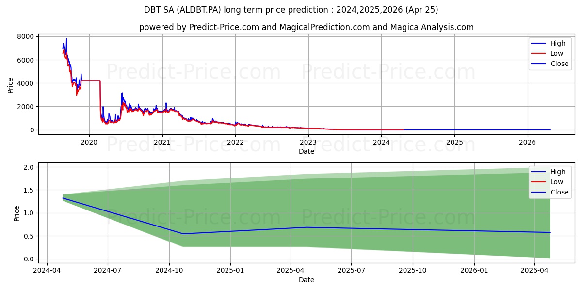 DBT SA stock long term price prediction: 2024,2025,2026|ALDBT.PA: 2.1456