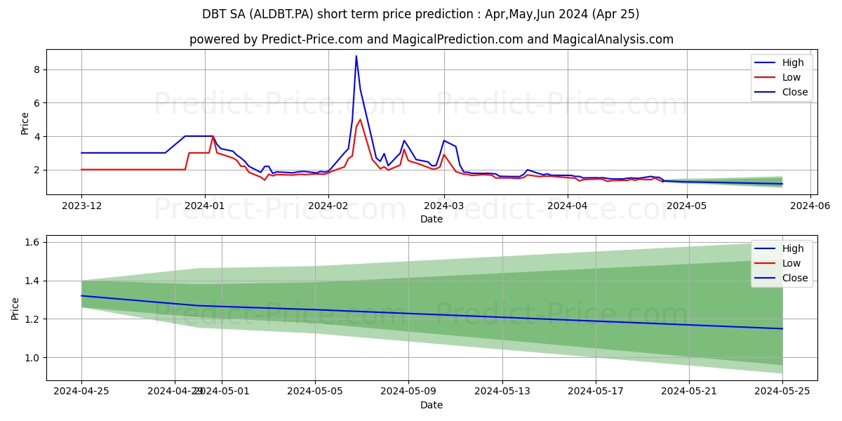 DBT SA stock short term price prediction: May,Jun,Jul 2024|ALDBT.PA: 2.15