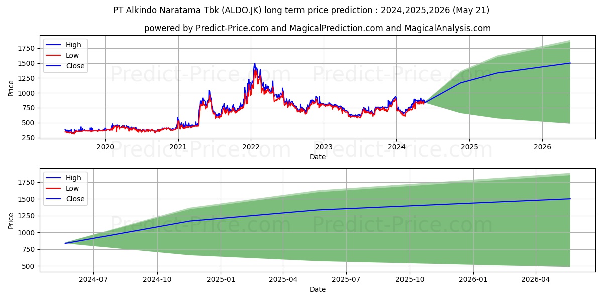Alkindo Naratama Tbk. stock long term price prediction: 2024,2025,2026|ALDO.JK: 1316.6492