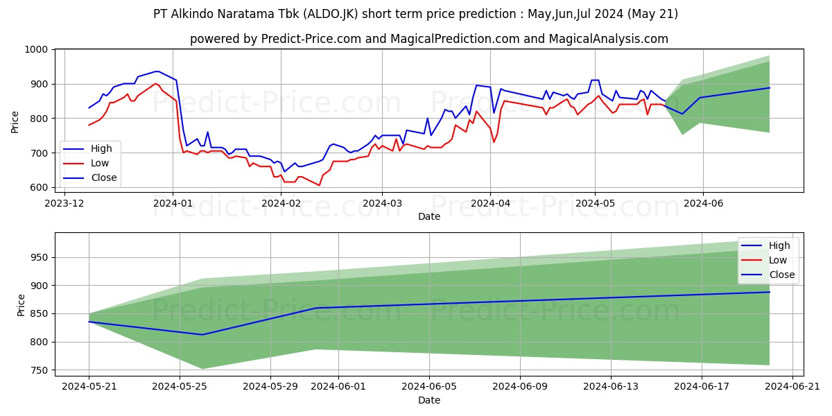 Alkindo Naratama Tbk. stock short term price prediction: May,Jun,Jul 2024|ALDO.JK: 1,316.6492004394531250000000000000000