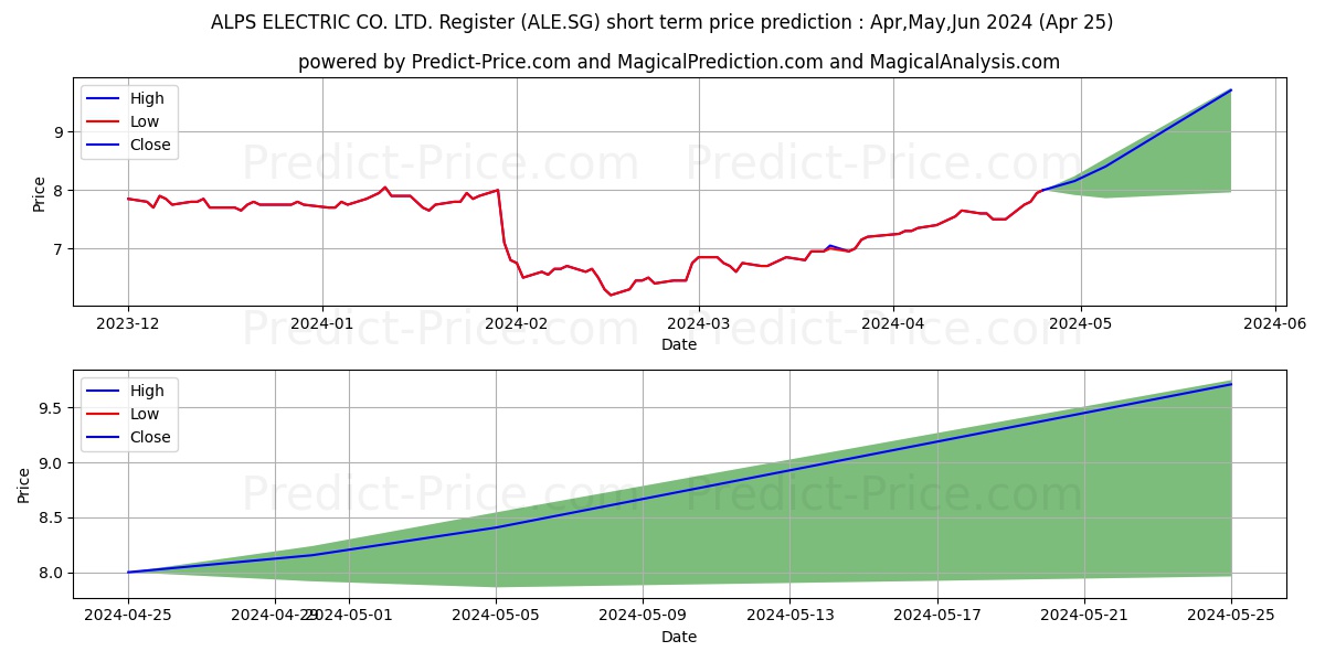 Alps Alpine Co. Ltd. Registered stock short term price prediction: Apr,May,Jun 2024|ALE.SG: 7.63