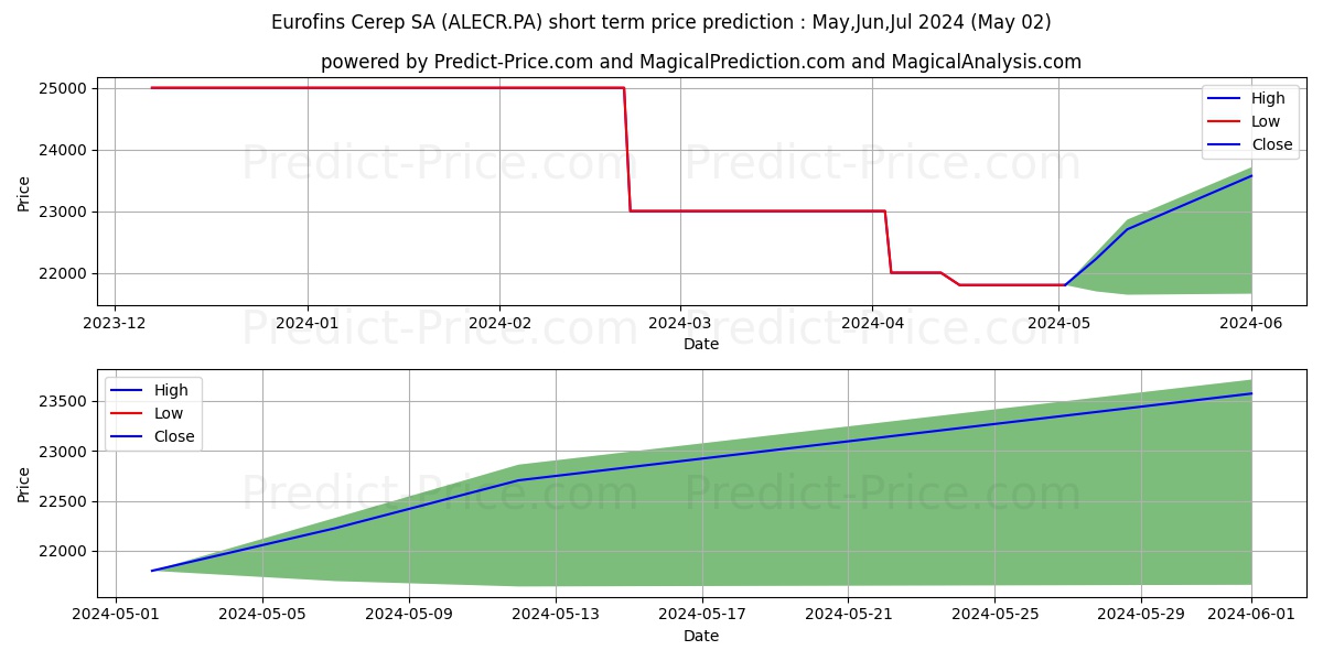 EUROFINS CEREP stock short term price prediction: May,Jun,Jul 2024|ALECR.PA: 26,501.7018318176269531250000000000000