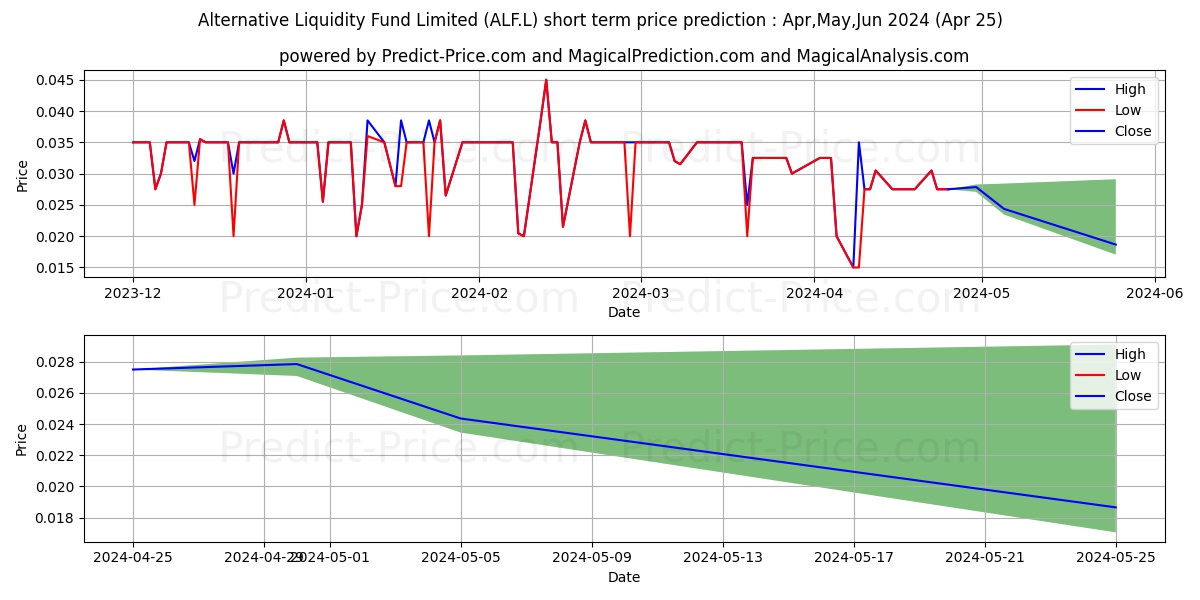 ALTERNATIVE LIQUIDITY FUND LIMI stock short term price prediction: May,Jun,Jul 2024|ALF.L: 0.037