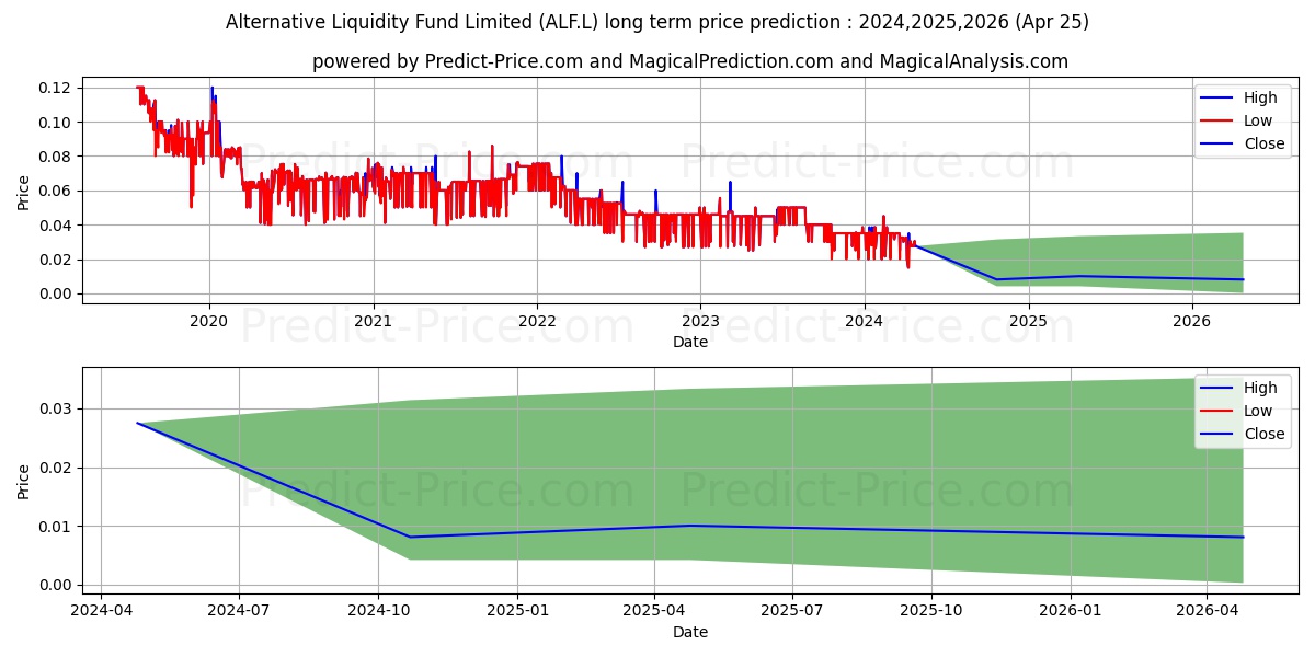 ALTERNATIVE LIQUIDITY FUND LIMI stock long term price prediction: 2024,2025,2026|ALF.L: 0.04