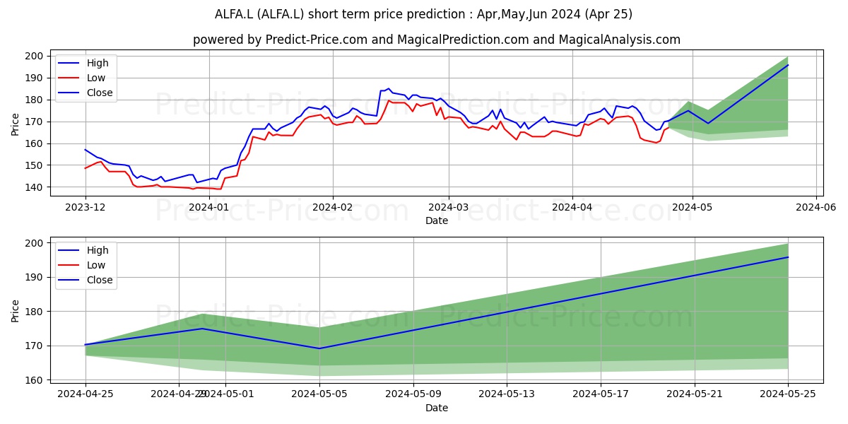 ALFA FINANCIAL SOFTWARE HOLDING stock short term price prediction: May,Jun,Jul 2024|ALFA.L: 314.10