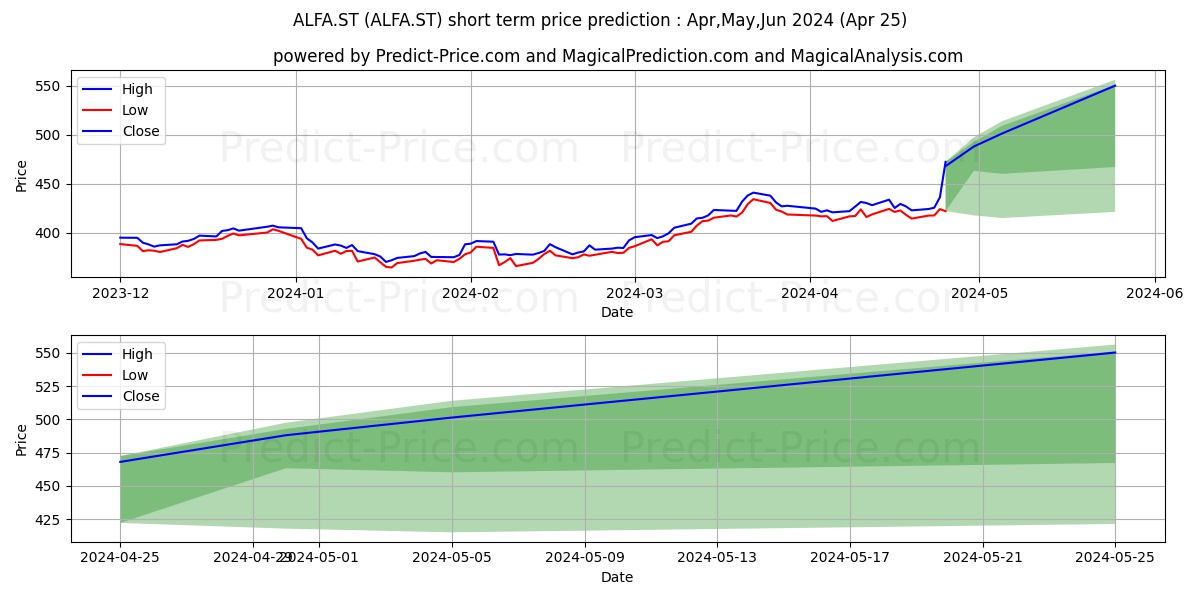 Alfa Laval AB stock short term price prediction: Mar,Apr,May 2024|ALFA.ST: 600.43