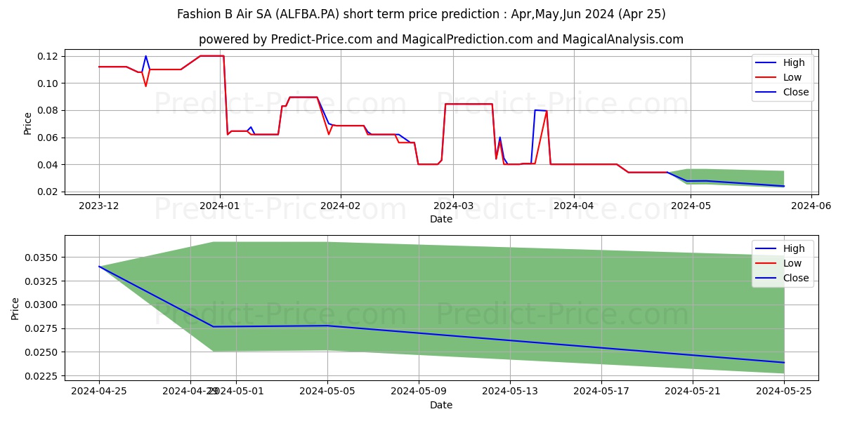 FASHION B AIR stock short term price prediction: May,Jun,Jul 2024|ALFBA.PA: 0.092
