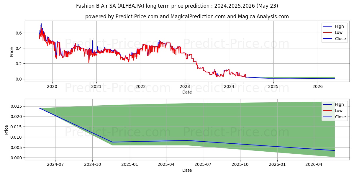 FASHION B AIR stock long term price prediction: 2024,2025,2026|ALFBA.PA: 0.1059