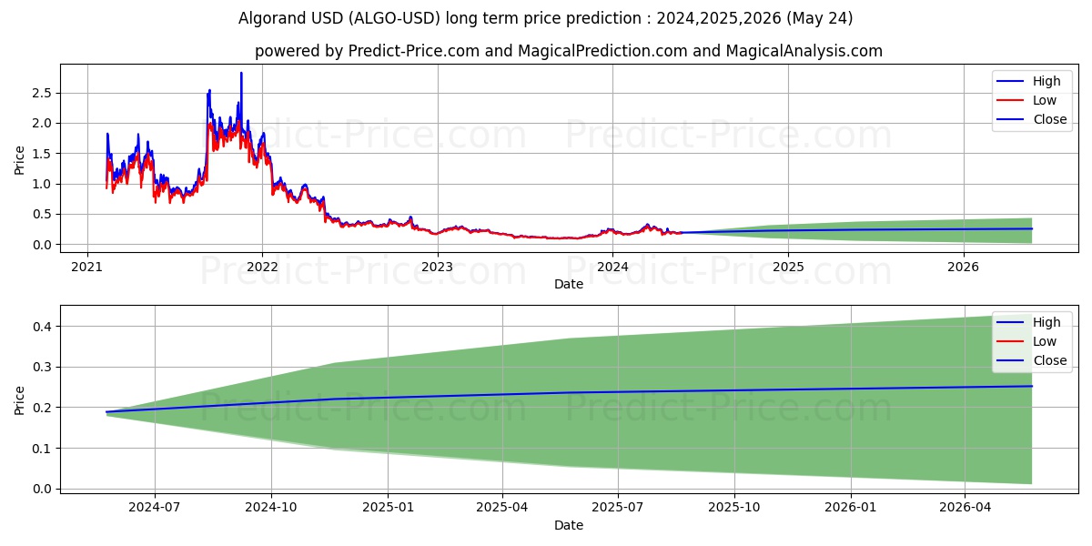 Algorand long term price prediction: 2024,2025,2026|ALGO: 0.4405$