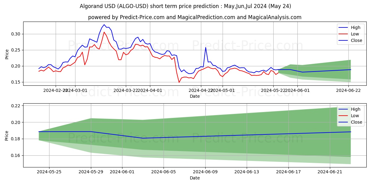 Algorand short term price prediction: May,Jun,Jul 2024|ALGO: 0.44$