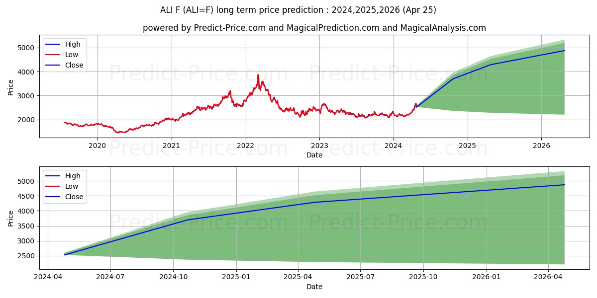 Aluminum Futures long term price prediction: 2023,2024,2025|ALI=F: 2909.0319