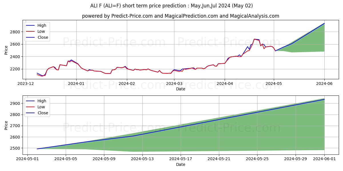 Aluminum Futures short term price prediction: Mar,Apr,May 2024|ALI=F: 3,150.3735454082489013671875000000000